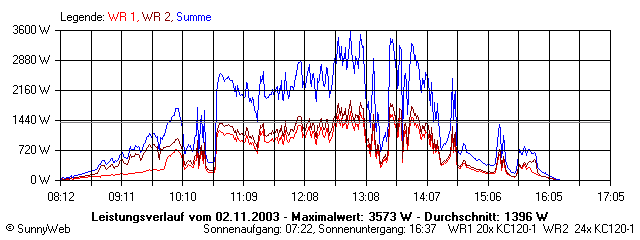 Grafik Tagesertrag