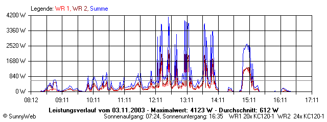 Grafik Tagesertrag