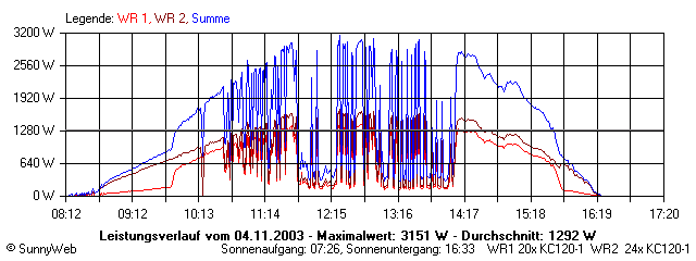 Grafik Tagesertrag