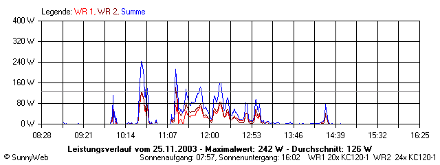 Grafik Tagesertrag