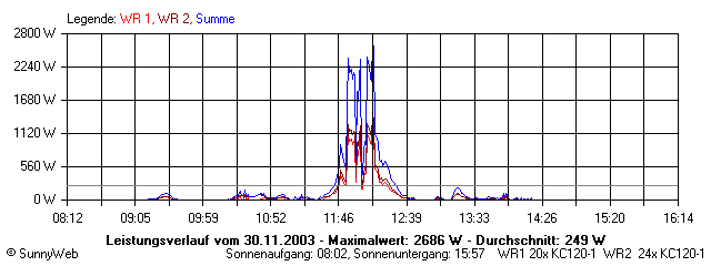 Grafik Tagesertrag