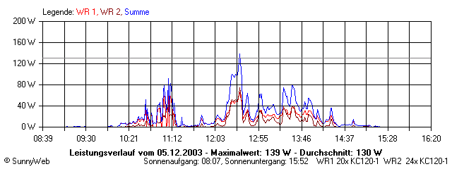 Grafik Tagesertrag