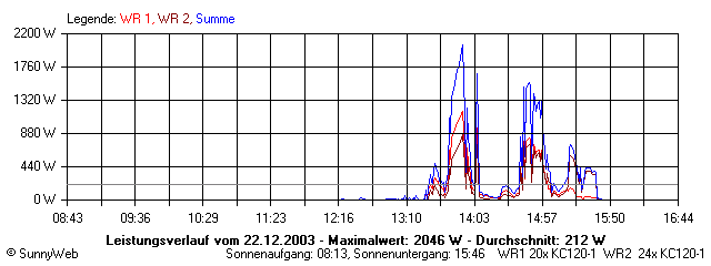 Grafik Tagesertrag