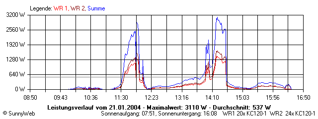 Grafik Tagesertrag