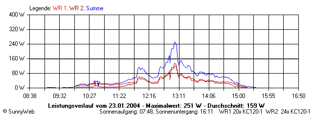 Grafik Tagesertrag