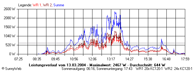 Grafik Tagesertrag