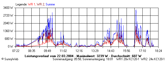 Grafik Tagesertrag