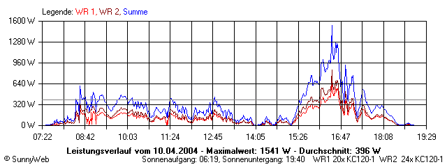 Grafik Tagesertrag