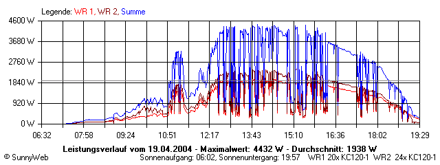 Grafik Tagesertrag