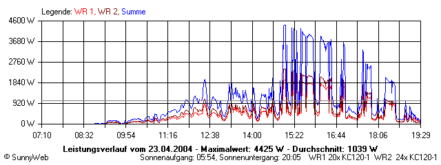 Grafik Tagesertrag