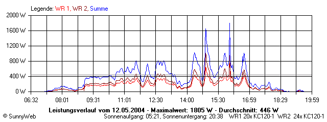 Grafik Tagesertrag