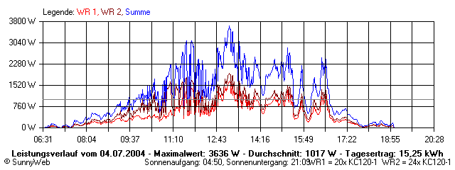 Grafik Tagesertrag
