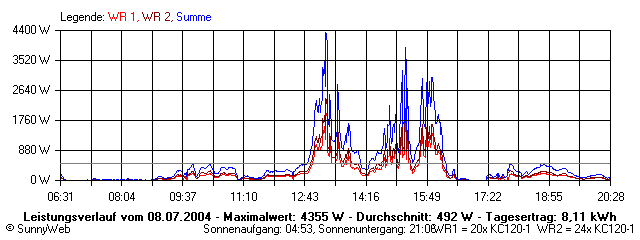 Grafik Tagesertrag