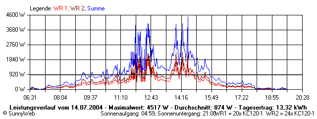 Grafik Tagesertrag