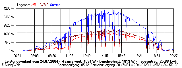 Grafik Tagesertrag