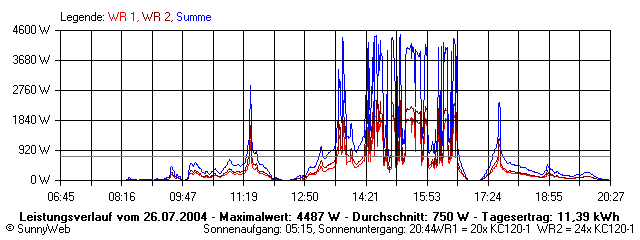 Grafik Tagesertrag