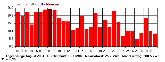 Grafik Monatsertrag