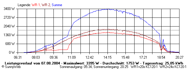 Grafik Tagesertrag