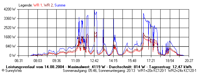 Grafik Tagesertrag
