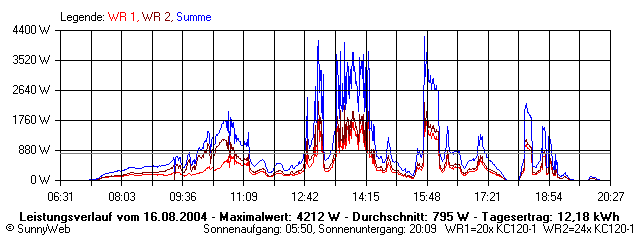 Grafik Tagesertrag