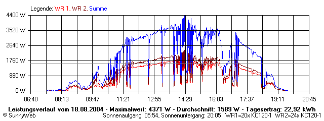 Grafik Tagesertrag