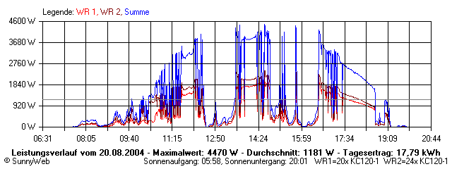 Grafik Tagesertrag