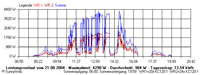 Grafik Tagesertrag