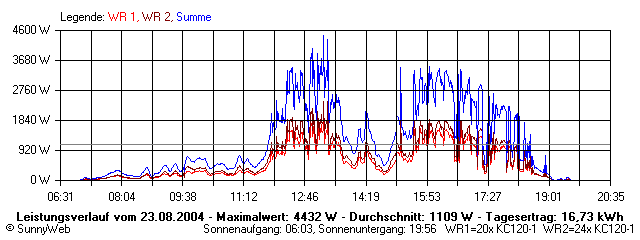 Grafik Tagesertrag