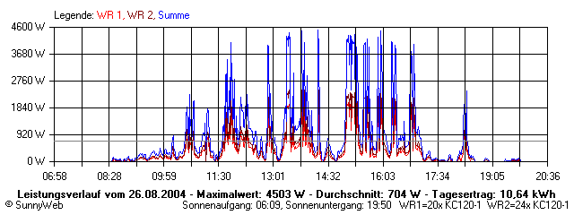 Grafik Tagesertrag