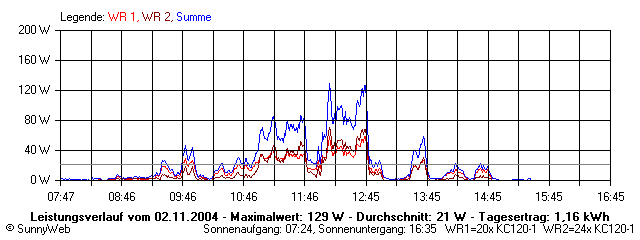 Grafik Tagesertrag