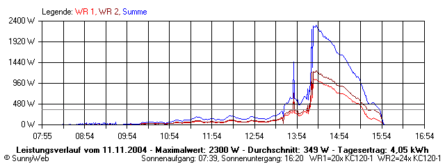 Grafik Tagesertrag