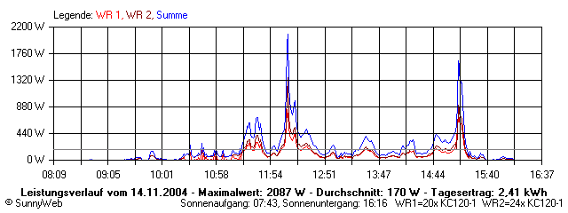 Grafik Tagesertrag