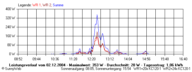 Grafik Tagesertrag