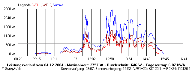 Grafik Tagesertrag