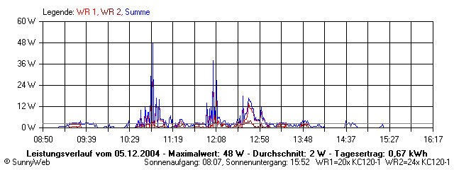 Grafik Tagesertrag
