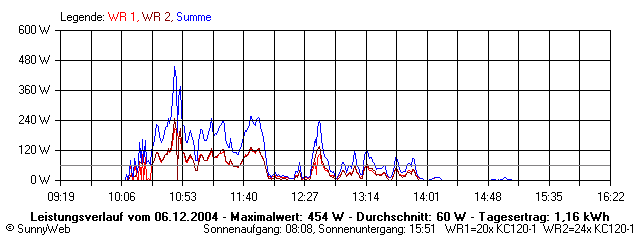 Grafik Tagesertrag