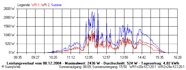 Grafik Tagesertrag