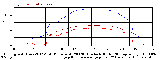 Grafik Tagesertrag