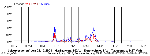 Grafik Tagesertrag