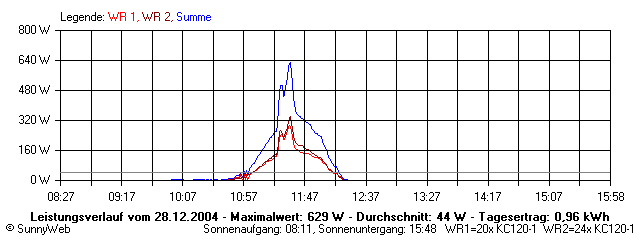 Grafik Tagesertrag