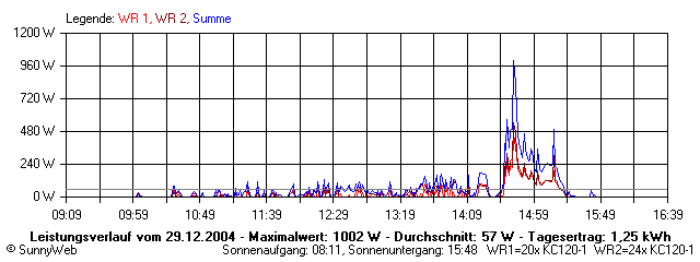 Grafik Tagesertrag
