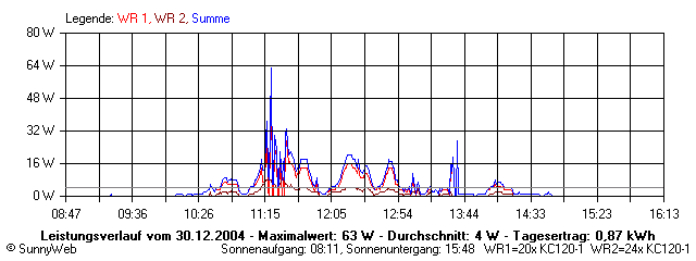 Grafik Tagesertrag