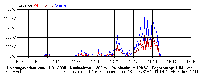 Grafik Tagesertrag