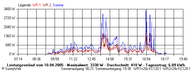 Grafik Tagesertrag