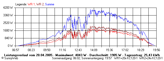 Grafik Tagesertrag
