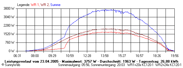 Grafik Tagesertrag