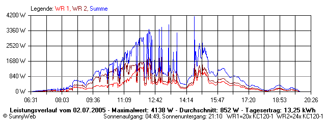 Grafik Tagesertrag