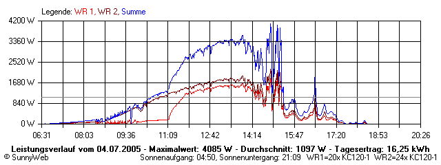Grafik Tagesertrag