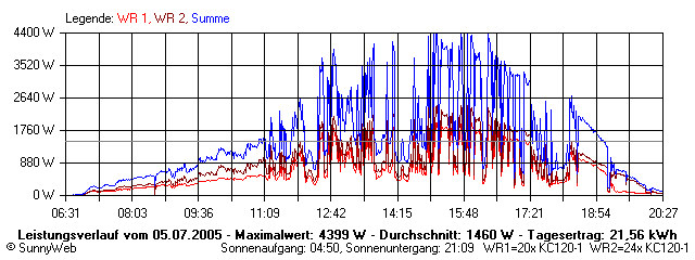 Grafik Tagesertrag