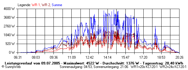 Grafik Tagesertrag